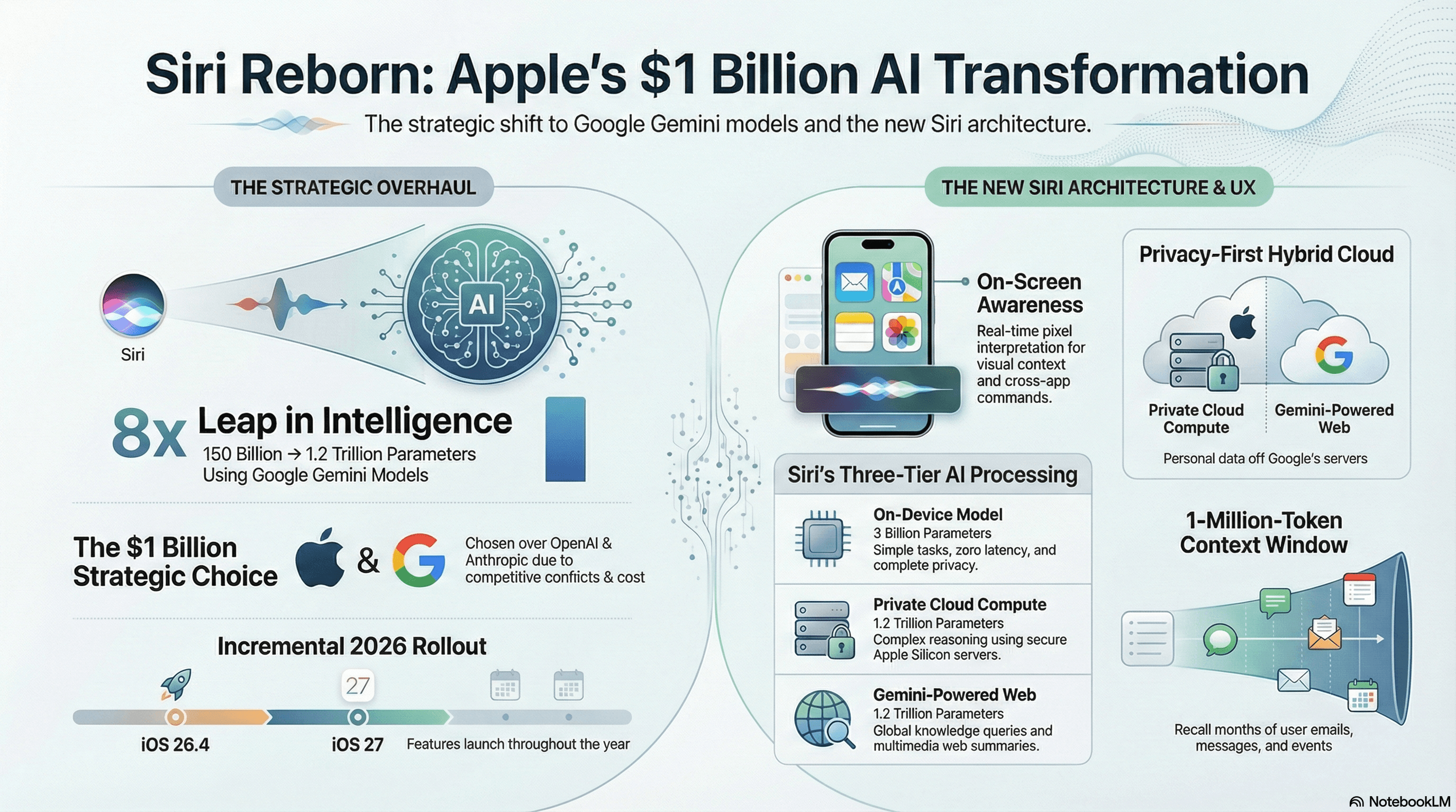 Apple Siri AI Upgrade: $1B Gemini Deal Brings 1.2 Trillion Parameters to iPhone - AI-powered book insights and learning