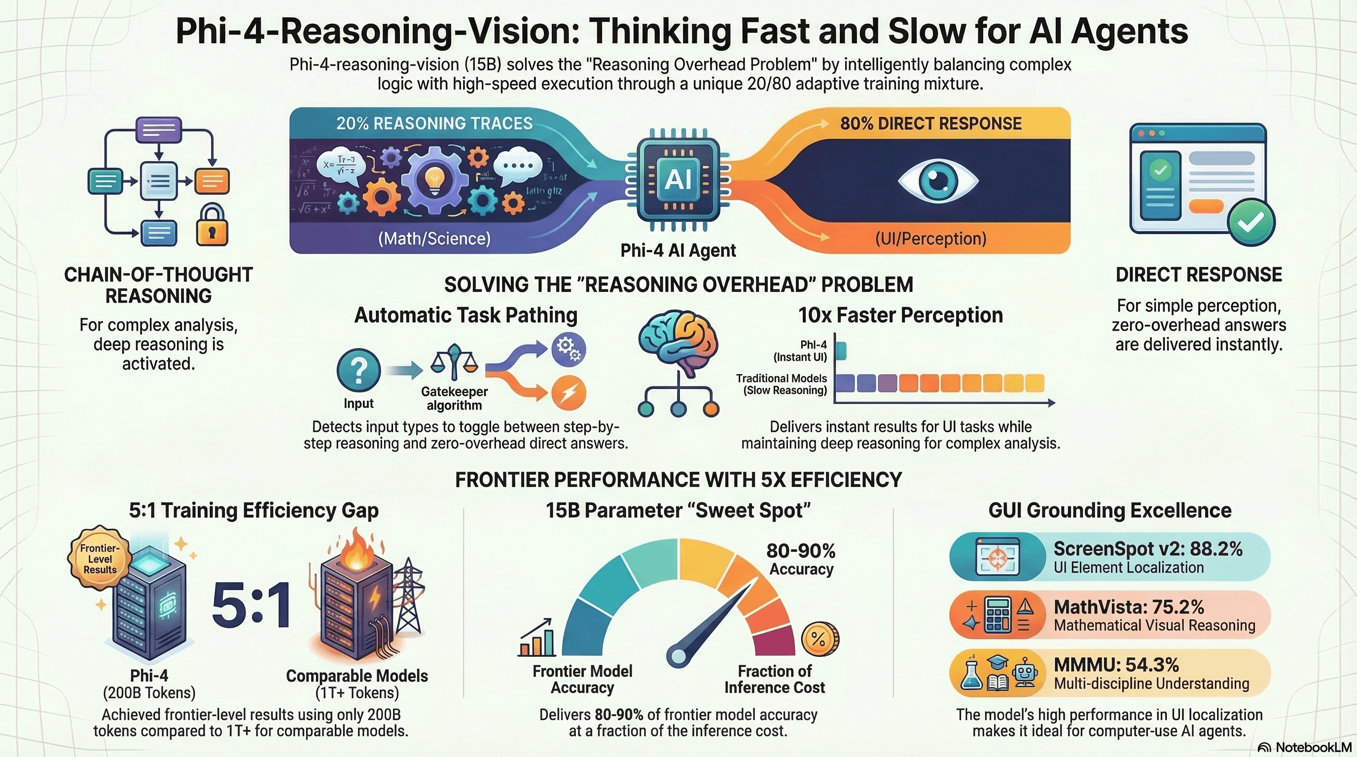 Microsoft Taught a 15B Model to Decide When NOT to Think — and It's Beating Models 10x Its Size - AI-powered book insights and learning