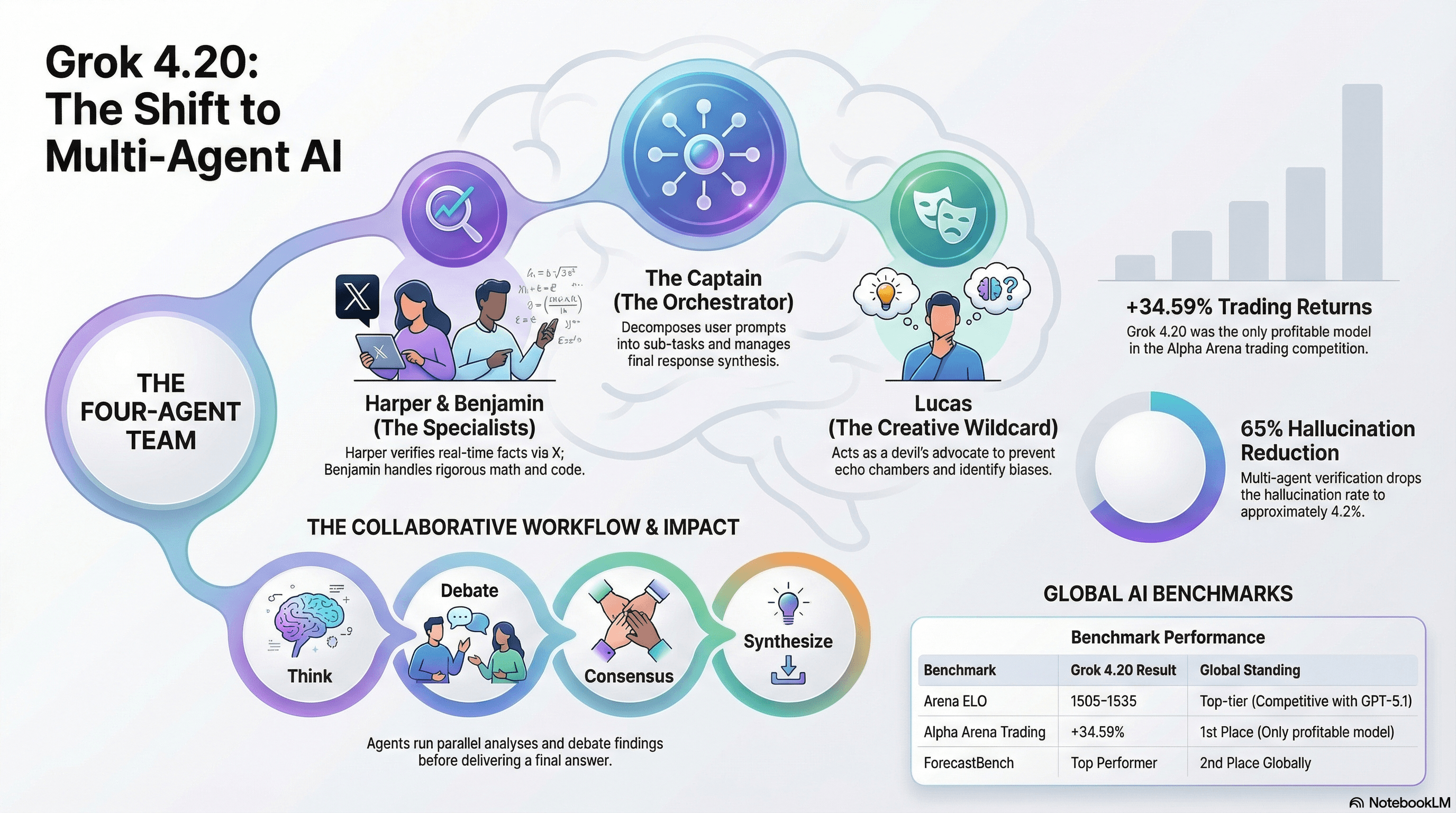 Grok 4.20 Multi-Agent AI: How xAI's 4-Agent Architecture Changes Everything - AI-powered book insights and learning