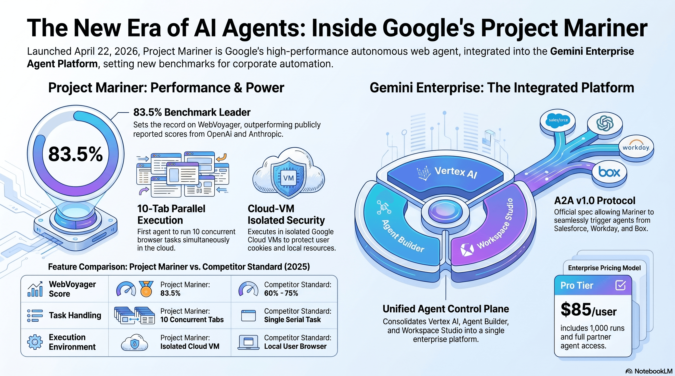 Google Just Shipped a Web Agent That Runs 10 Tabs at Once. It Beat OpenAI's Score.