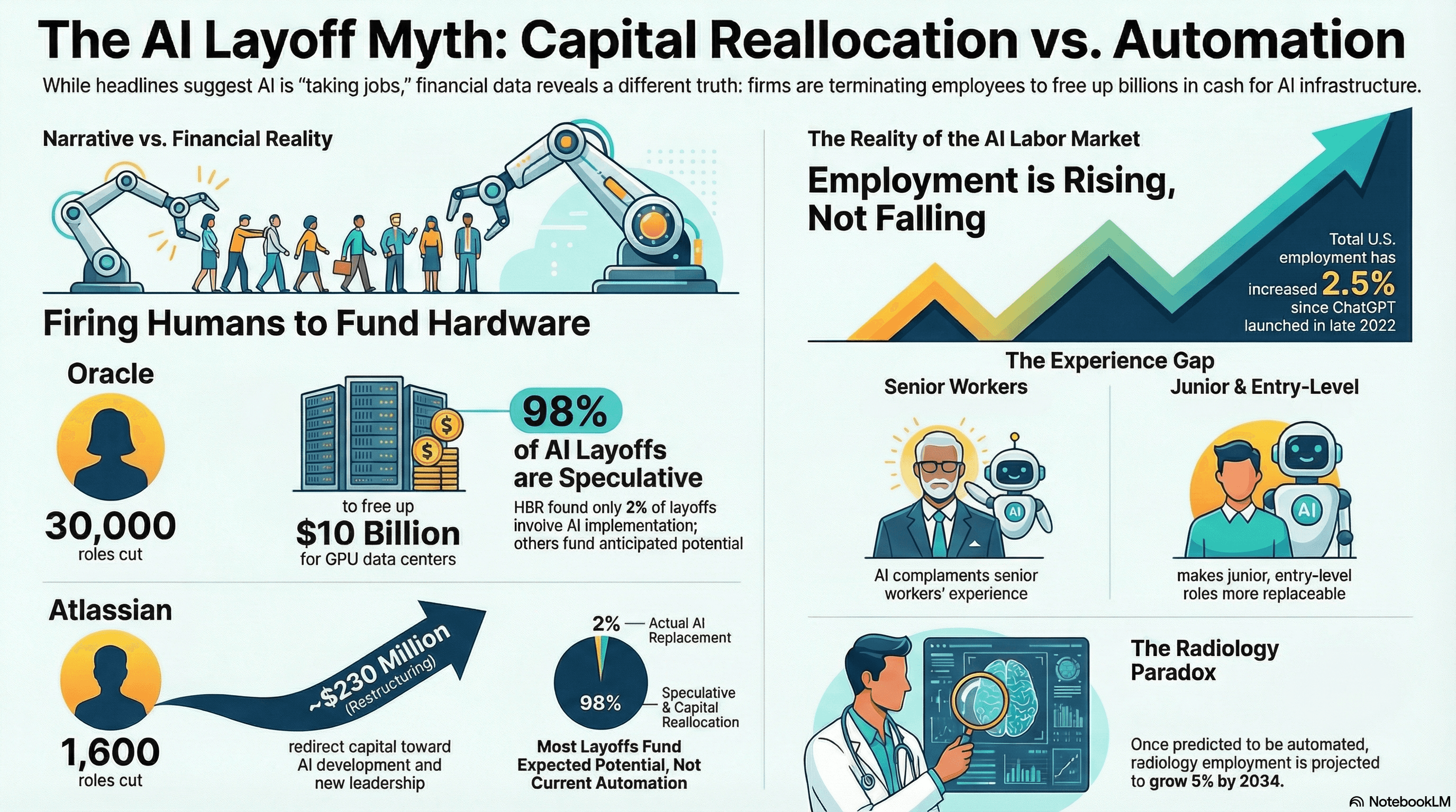 Oracle Just Fired 30,000 People. Not Because AI Replaced Them.
