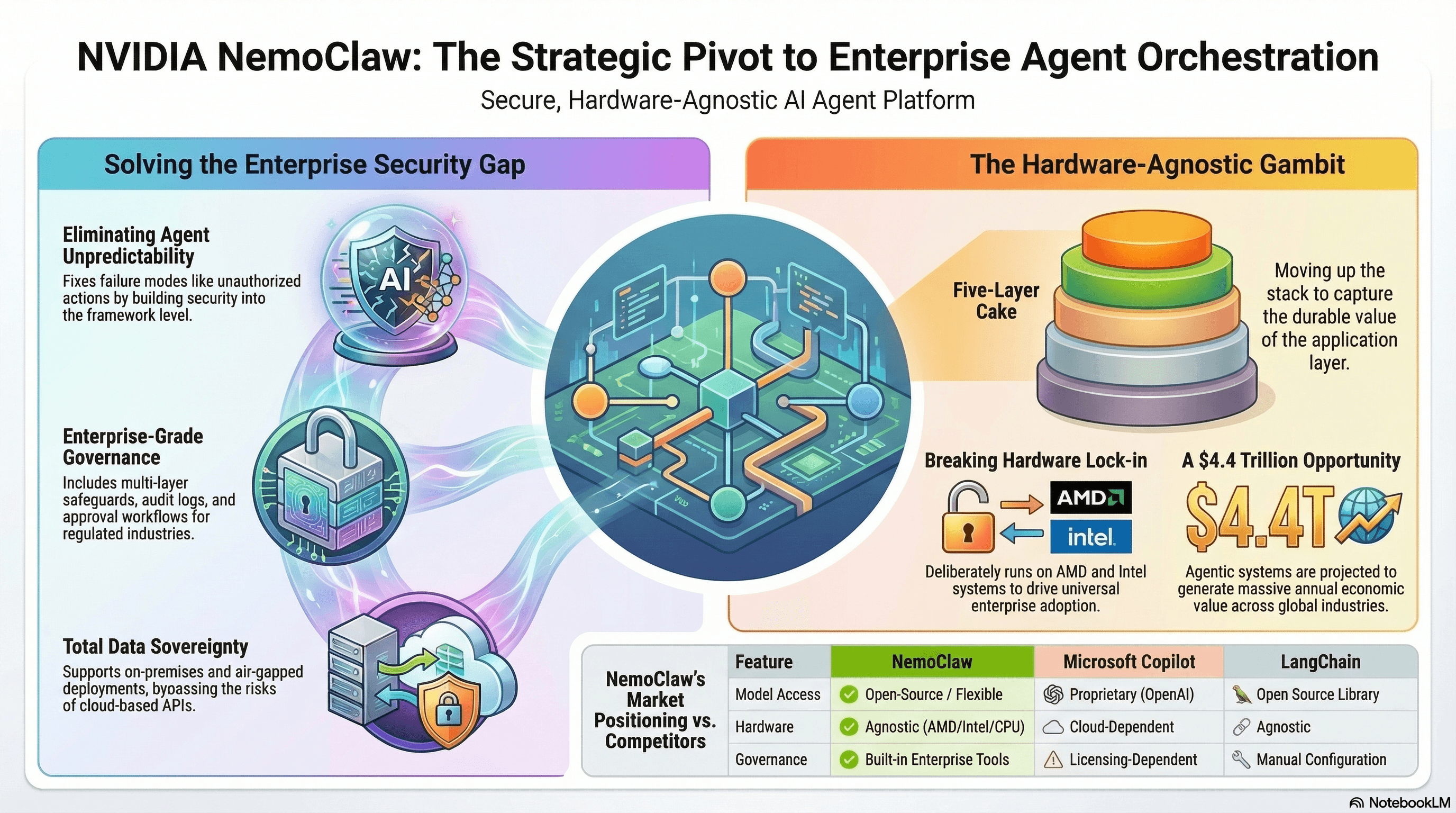 NVIDIA's NemoClaw Is the Enterprise AI Agent Platform OpenAI Doesn't Want to Exist - AI-powered book insights and learning